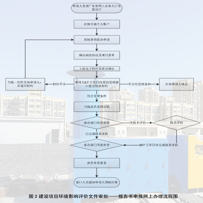 东莞建设项目环保审批手续办理流程，联系翌骏环保