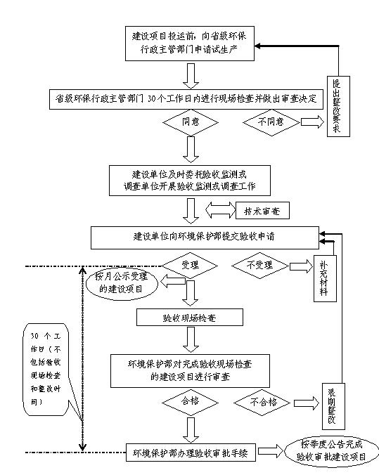 东莞环保审批手续_东莞环保证件办理公司-翌骏环保