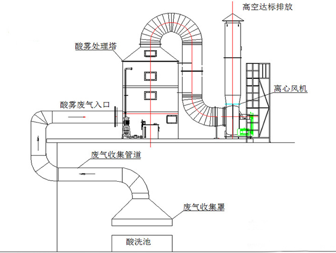 酸雾废气处理工程酸雾废气处理工艺流程图