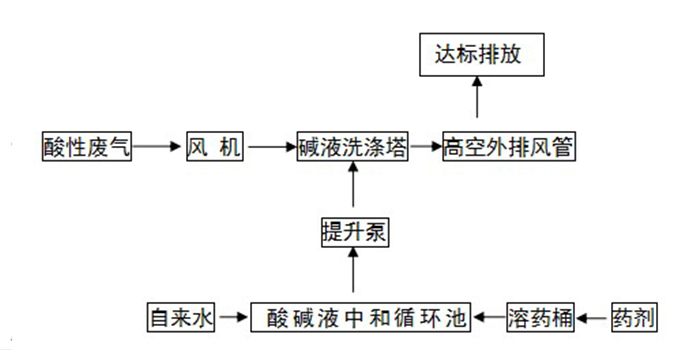 酸雾废气处理工程酸雾废气处理净化工艺流程图