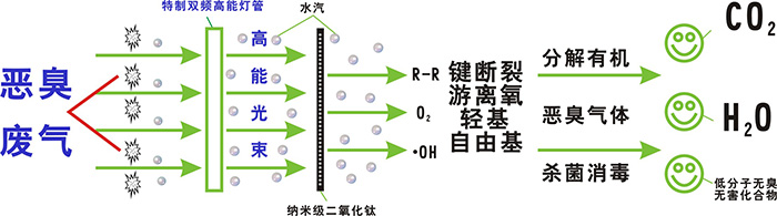 UV光催化氧化废气处理技术_东莞废气治理净化公司-翌骏环保