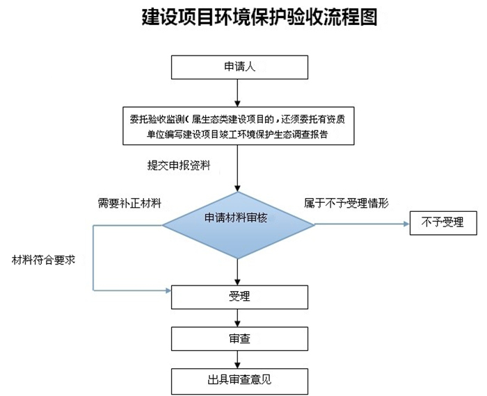 东莞废气处理公司_丝印厂如何办理环保审批?联系翌骏环保