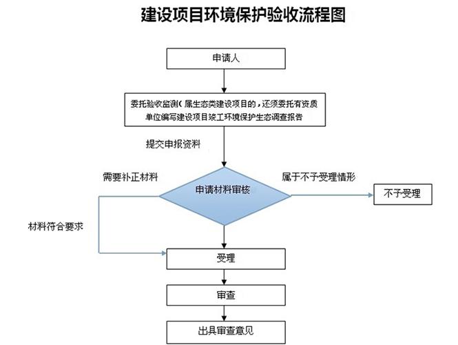 东莞环保审批手续办理