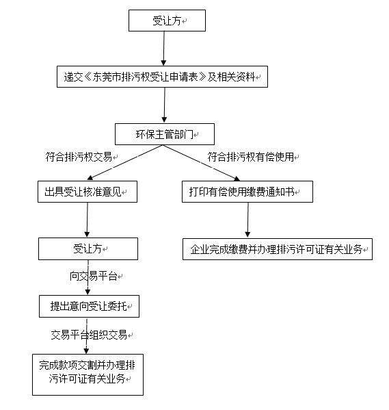 东莞排污许可证办理流程
