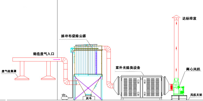 环保有机废气处理工艺流程