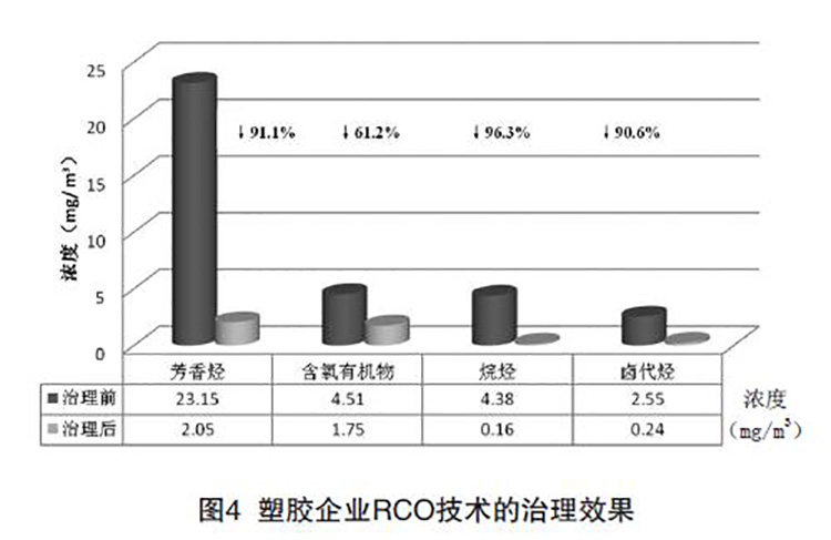 塑胶行业VOCs治理技术的治理效果