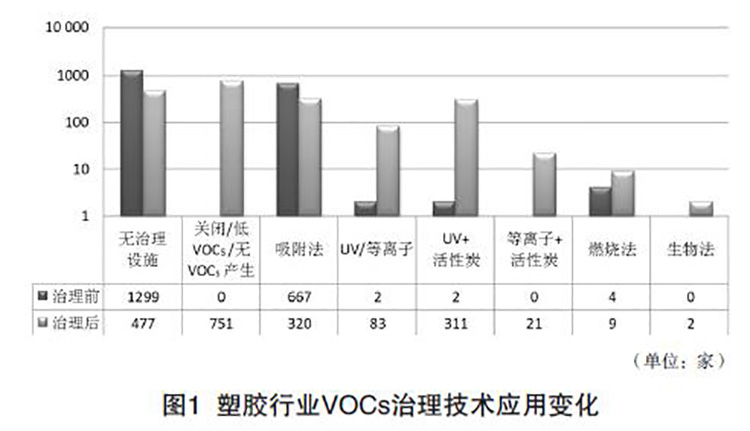 塑胶行业VOCs治理技术应用变化