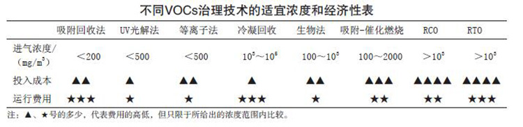 不同VOCs治理技术的适宜浓度和经济性表