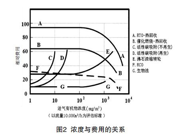 VOCs治理技术浓度与费用的关系