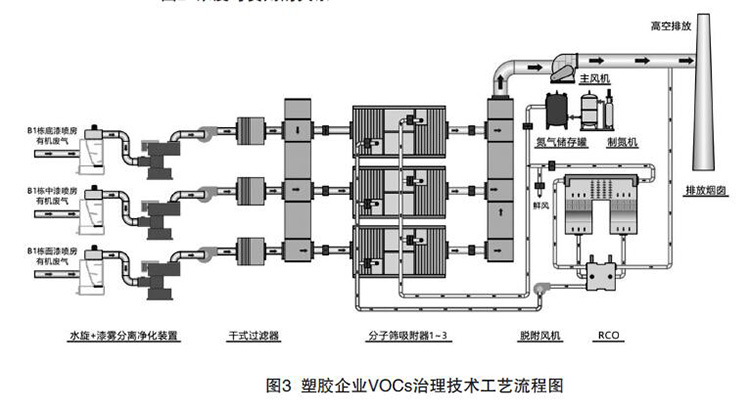 塑胶行业VOCs治理技术工艺流程图