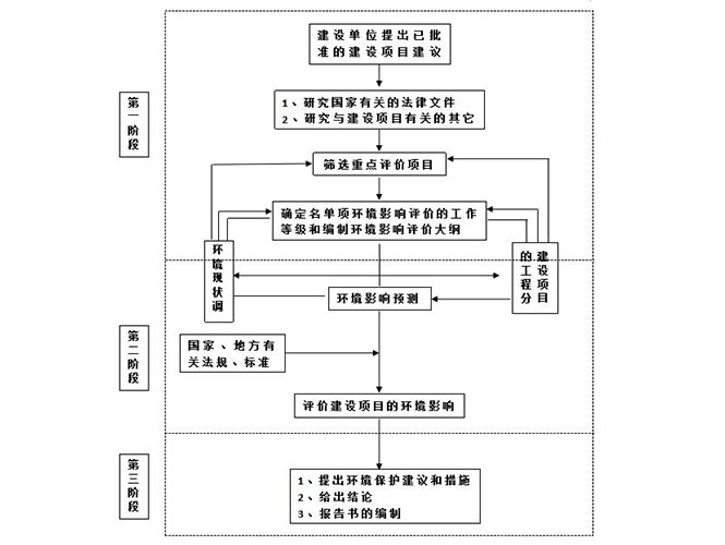 环境影响环评报告书审批_东莞环保手续办理公司-翌骏环保