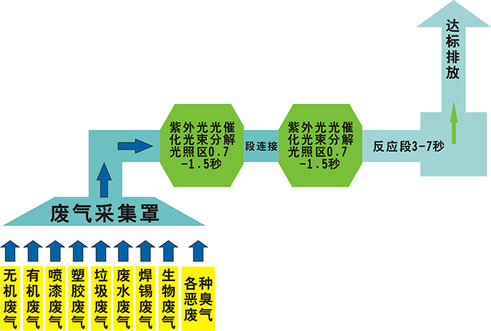 印刷行业废气净化设备废气处理工艺流程