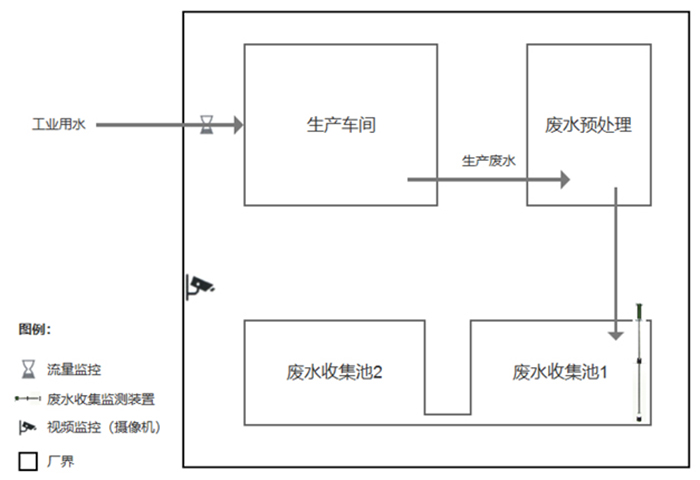 零星废水在线监控系统