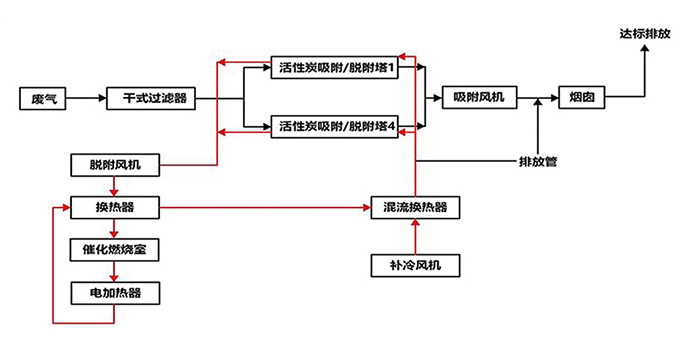 RCO蓄热式催化燃烧净化装置废气处理工艺