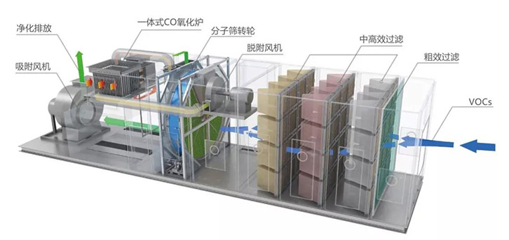 涂装喷漆废气处理设备废气治理技术工艺